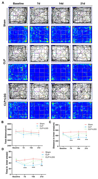 LGG supplementation alleviates emotional abnormalities in mice with sepsis.