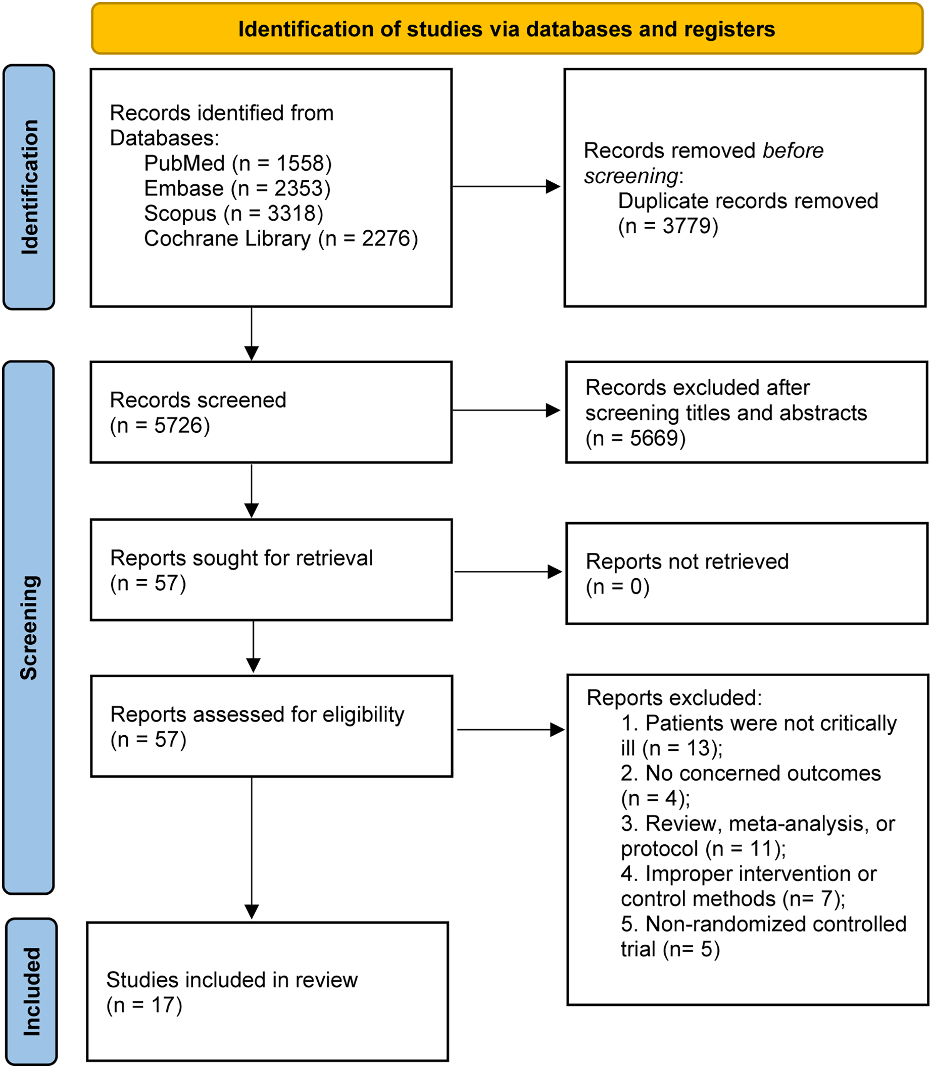 No benefit of higher protein dosing in critically ill patients: a ...