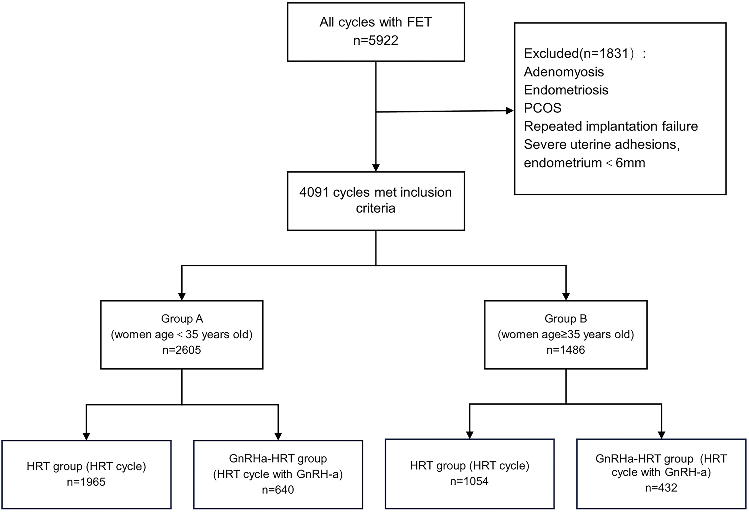 Effect of GnRH agonist down-regulation combined with hormone ...