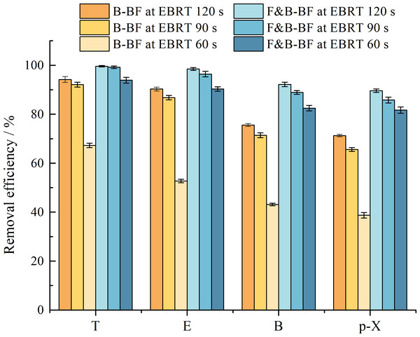 Comparison of the effect of different EBRTs in BTEp-X removal between the B-BF and F&B-BF.