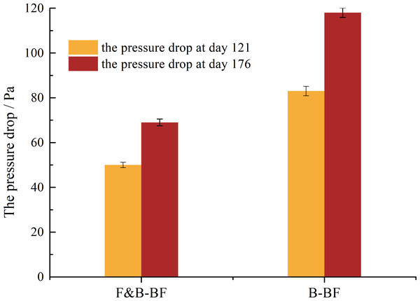 Comparison of the change of Δp in long-term operation between the B-BF and F&B-BF.