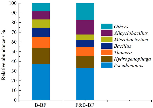 Comparison of the bacterial community structure and relative abundance at the genus level between the B-BF and F&B-BF.