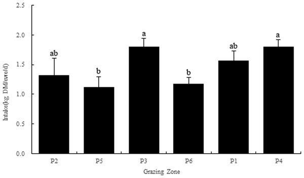 Dry matter intake in each grazing paddock.