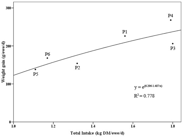 Fitting curve of sheep intake and weight gain per day.