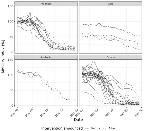 Mobility index in 40 cities from March 2–March 29, 2020, before (solid lines) and after (dashed lines) the first major national or sub-national physical distancing intervention was announced.