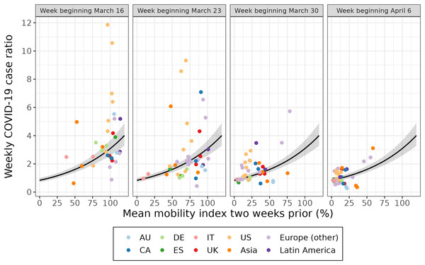 The association between the weekly case ratio and the mean mobility index 2 weeks prior for 40 cities over 4 weeks.