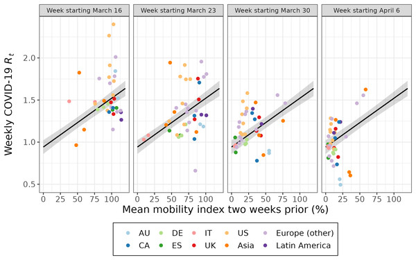 The association between the effective reproduction number and the mean mobility index 2 weeks prior for 40 cities over 4 weeks.