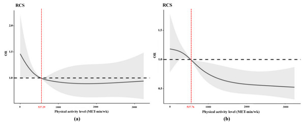 Dose–response relationship between PA level and frequency of colds: (A) one time (B) ≥ two times.