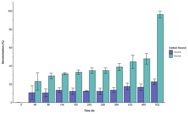 Decolorization percentage.