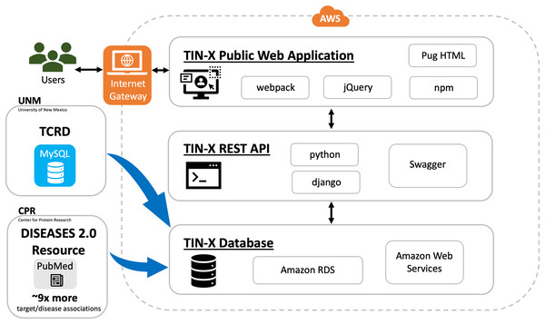 TIN-X informatics workflow.