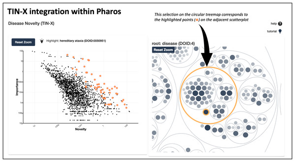 TIN-X integration with pharos.