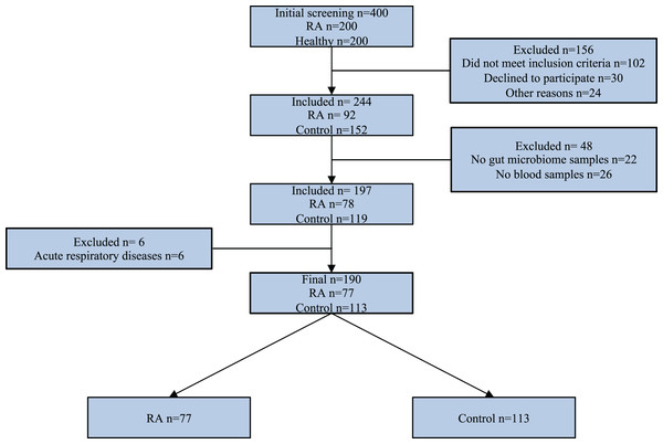 STARD diagram showing the flow of participants through the study.