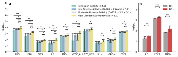 Immunological profile and clinical parameters of RA.