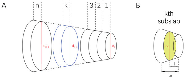 Illustrations of a slab and subslabs.