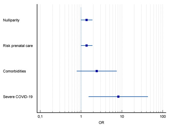 Forest plot of pregnancy characteristics and COVID-19 and risk factors for preeclampsia.