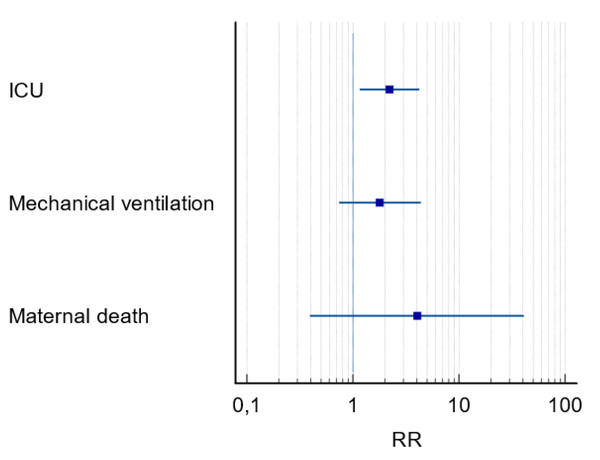 Forest plot of maternal outcomes in pregnant women with COVID-19 and preeclampsia.