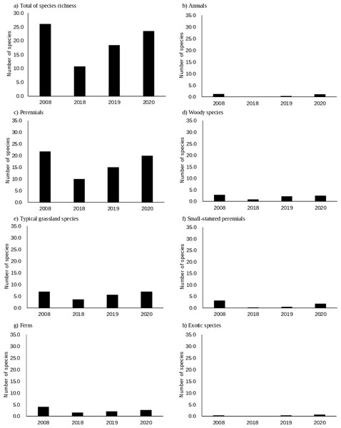 (A–H) Changes in species richness at a sampling scale of 1 m2 according to functional groups.