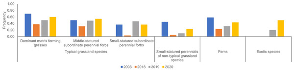 Annual changes in average frequency of major species according to functional groups.