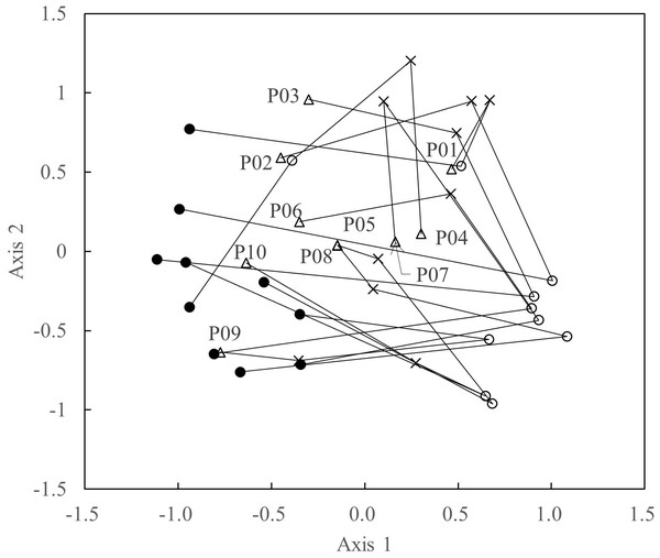 Scatterplots of the first two NMDS axes in each survey period.