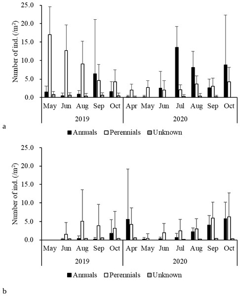 (A) Emergence and (B) mortality of annuals and perennials in each period.