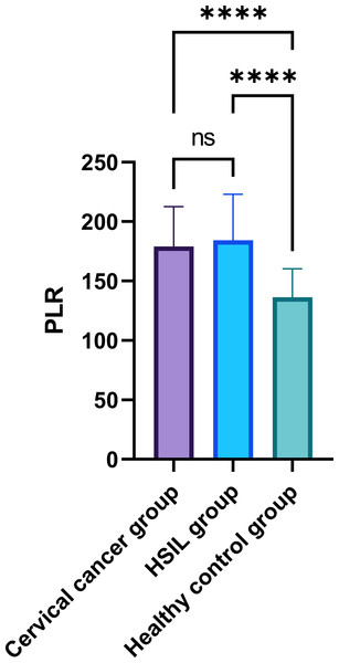 Comparison of peripheral blood PLR among patients with cervical cancer, HSIL, and healthy control group.