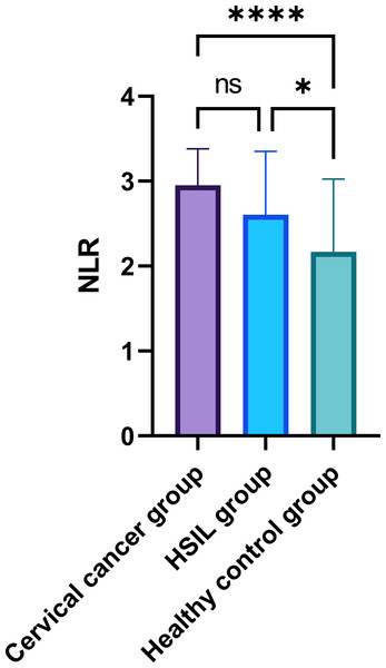 Comparison of peripheral blood NLR among patients with cervical cancer, HSIL, and healthy control group.