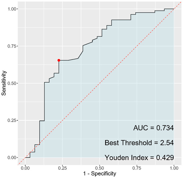 ROC curve of NLR for cervical cancer diagnosis.