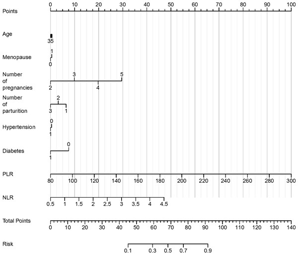 Nomogram of various parameters and the occurrence of cervical cancer and HSIL.