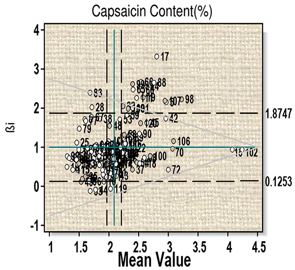 Eberhart-Russell model for capsaicin content showing mean and regression coefficient across three environments.