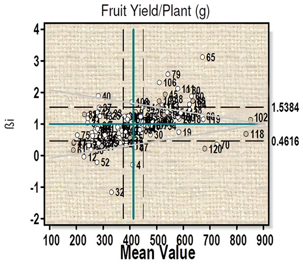 Eberhart-Russell model for fruit yield per plant showing mean and regression coefficient across three environments.