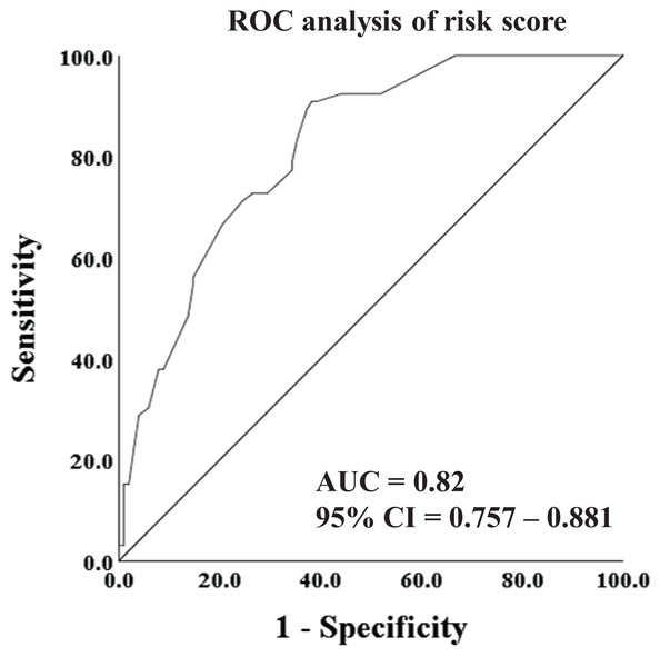 ROC analysis and curves drawing of risk score.