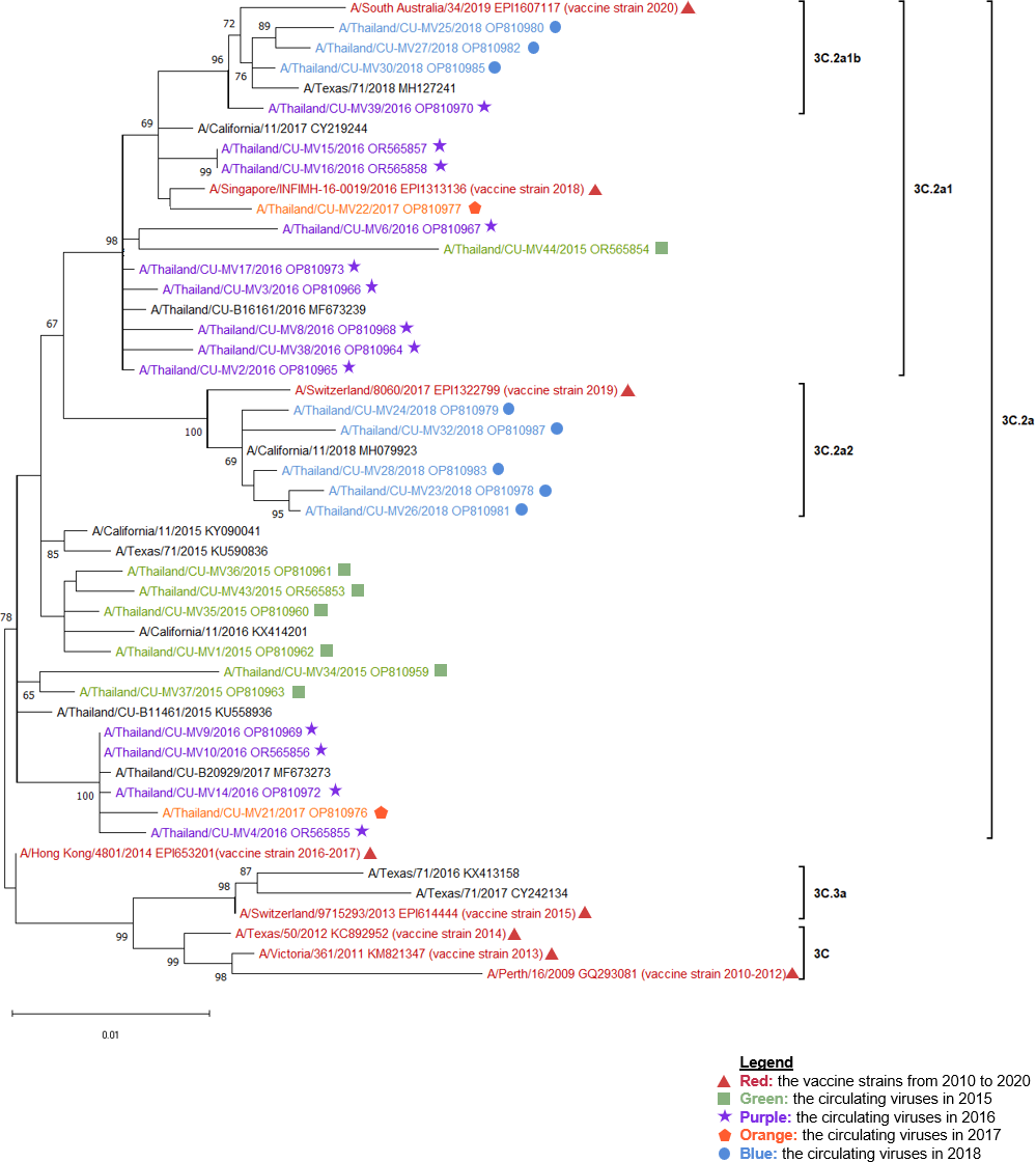 Characteristics And Evolution Of Hemagglutinin And Neuraminidase Genes ...