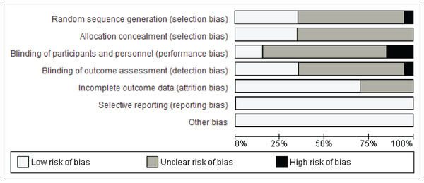 Summary of the risk of bias.