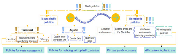 Conceptual framework for addressing plastic pollution concern in Romania.