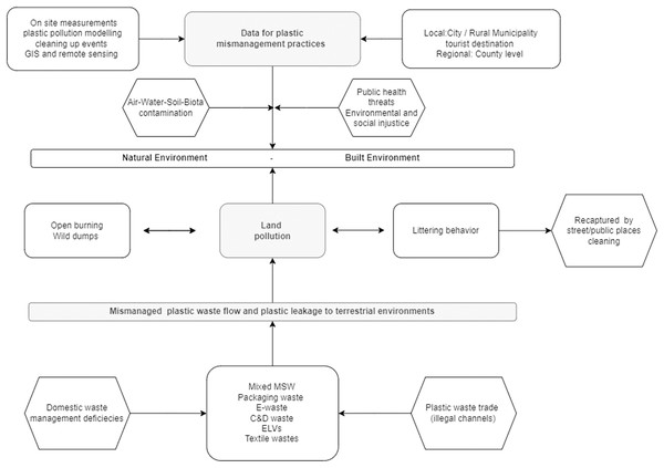 Holistic analysis related to the opportunity to create a mismanagement plastic waste database in Romania.