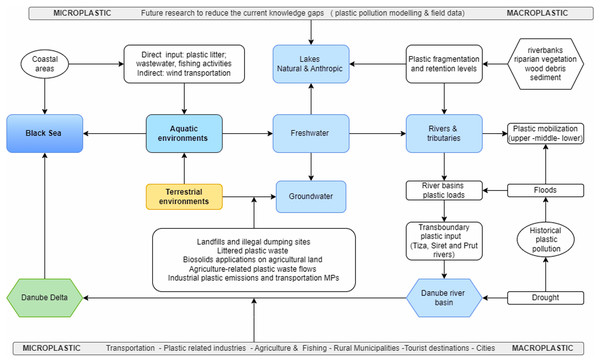 Future plastic pollution research on aquatic environments in Romania to reduce the current knowledge gaps.