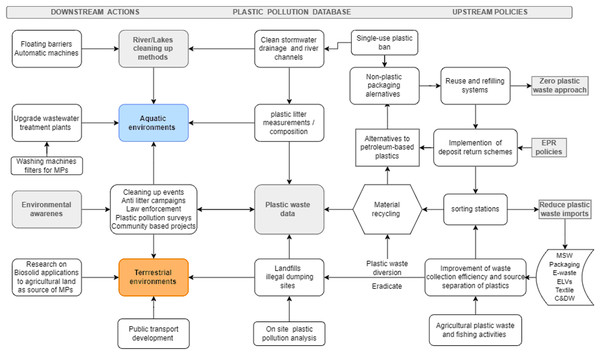 Reducing plastic pollution and knowledge gaps through downstream actions and upstream policies under the circular economy framework.