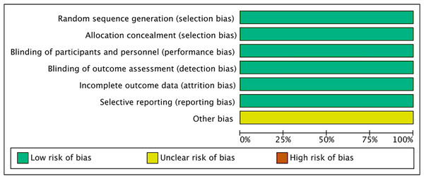 Risk of bias graph of all the retrieved studies.