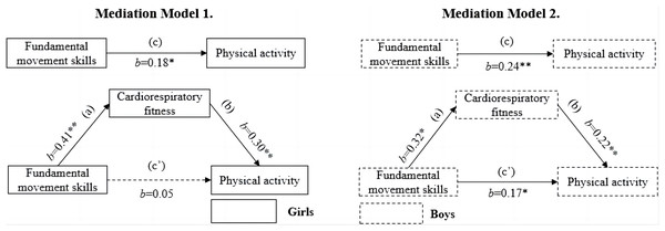 Mediating roles of cardiorespiratory fitness in the association between fundamental movement skills and moderate‐to‐vigorous physical activity.