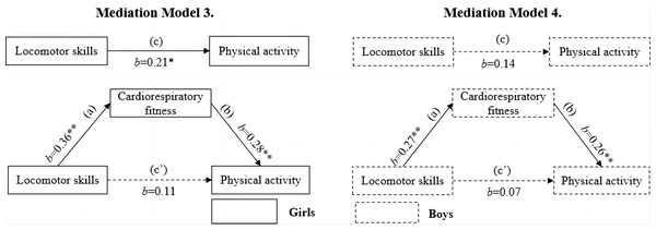 Mediating roles of cardiorespiratory fitness in the association between locomotor skills and moderate‐to‐vigorous physical activity.