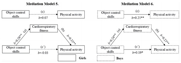 Mediating roles of cardiorespiratory fitness in the association between object control skills and moderate‐to‐vigorous physical activity.