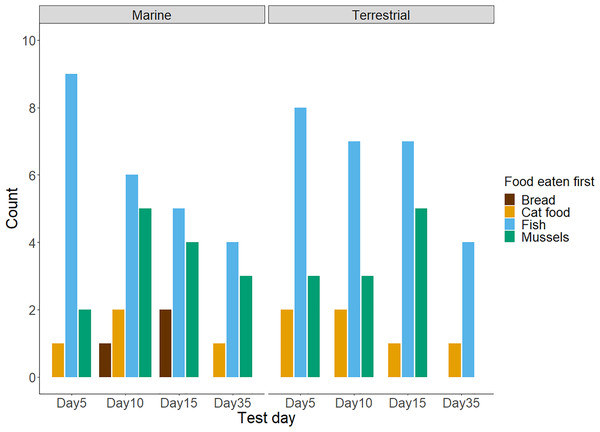 The frequency of chicks’ first food choices in four test trials (n = 88 observations of n = 27 chicks).