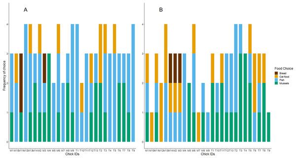 The frequency of foods consumed as first and second choices for each test subject.