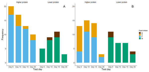 Bar graphs of chicks’ first (A) and second (B) food choices in each trial, according to the food types’ protein levels (high vs. low).