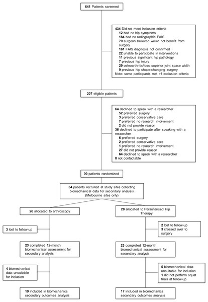 Study flow diagram.