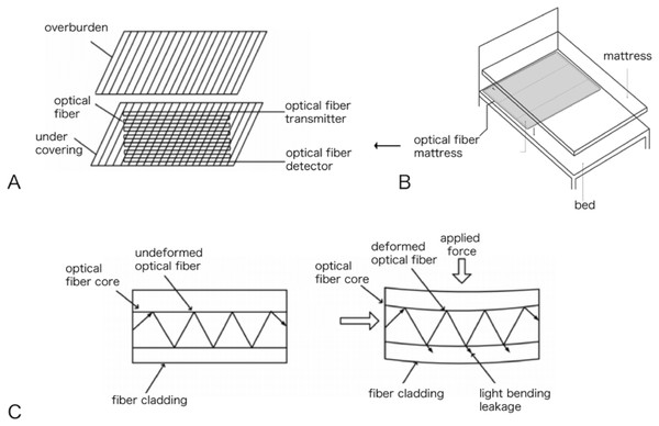Non-contact optical fiber mattress AVS-1: (A) optical fiber mattress structure diagram; (B) optical fiber mattress placement diagram; (C) transmission loss diagram of microcurved fiber.