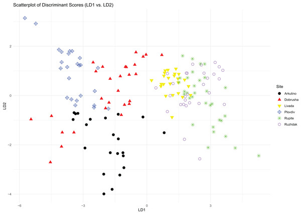 PCA scatterplot of mating calls distribution across the different study sites.