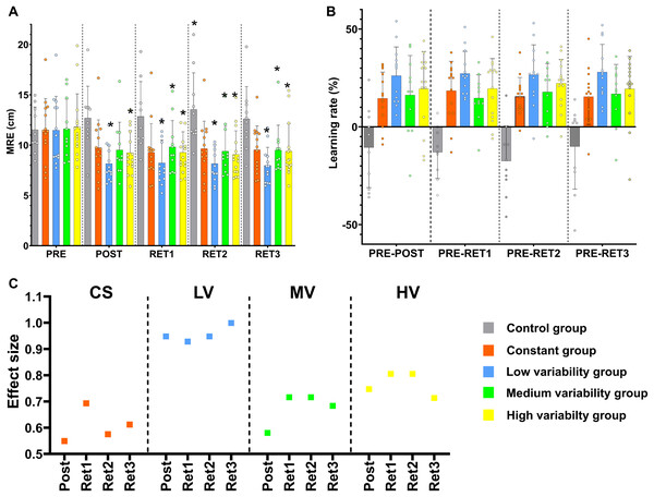 Mixed ANOVA, residual amount of learning and effect size results.