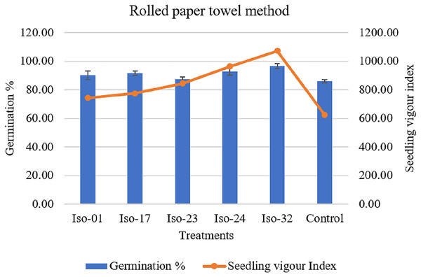 Effect of rhizobacterial isolates on seed germination and seedling vigour under rolled paper towel method.