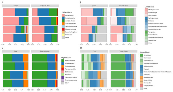 Compositional barplots of the bacterial community in the four different diets.